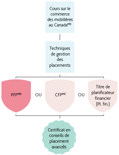 Mobile_FRENCH__CAIA – Option 3