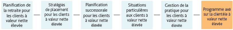 Desktop_FRENCH_Dealing with High Net Worth Clients Program