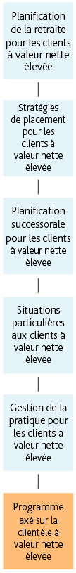 Mobile_FRENCH__Dealing with High Net Worth Clients Program