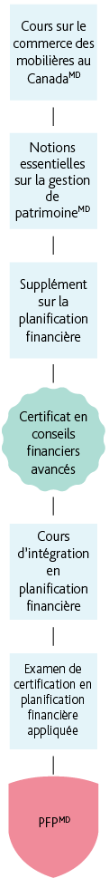 Mobile_FRENCH__PFP Route for Investment Advisors (IIROC)