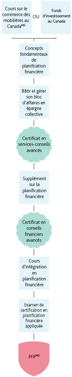 Mobile_FRENCH__PFP Route for Mutual Fund Representatives (MFDA)