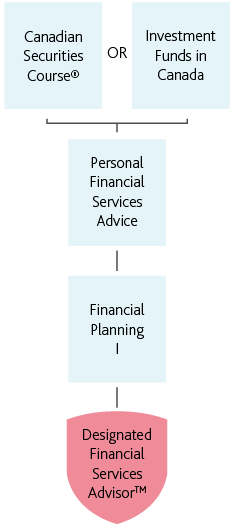 Mobile__DFSA – Pathway for Banking and Credit Union Employees
