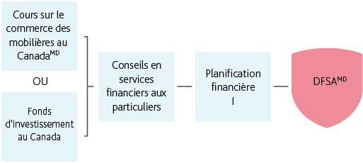 Desktop_FRENCH_DFSA – Pathway for Banking and Credit Union Employees